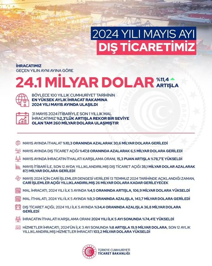 mayis-ayinda-ihracat-rekoru-bakan-omer-bolat-duyurdu-24-milyar-dolari-asti-1717407729753.jpeg Mayıs ayında ihracat rekoru! Bakan Ömer Bolat duyurdu 24 milyar doları aştı - 3