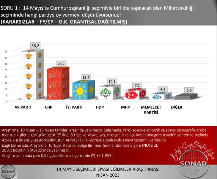 14 Mayıs öncesi son anket sonucu! Başkan Erdoğan ve AK Parti yine ilk sırada! Kim ne kadar oy alıyor?