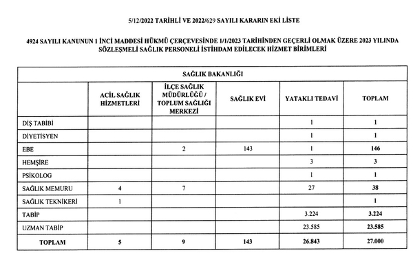 Başkan Recep Tayyip Erdoğan imzaladı! 27 bin sözleşmeli sağlık personeli istihdam edilecek