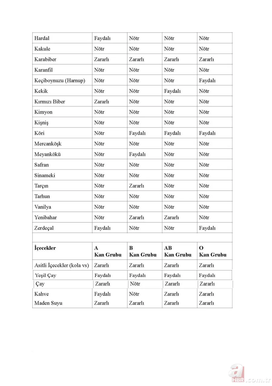 Merak edilen liste açıklandı! Hangi kan grubu hangi besini tüketmeli? 12