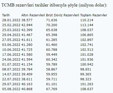 Merkez Bankası rezervleri 108,6 milyar dolar oldu! Son 1 yılın en hızlı artışı - 1