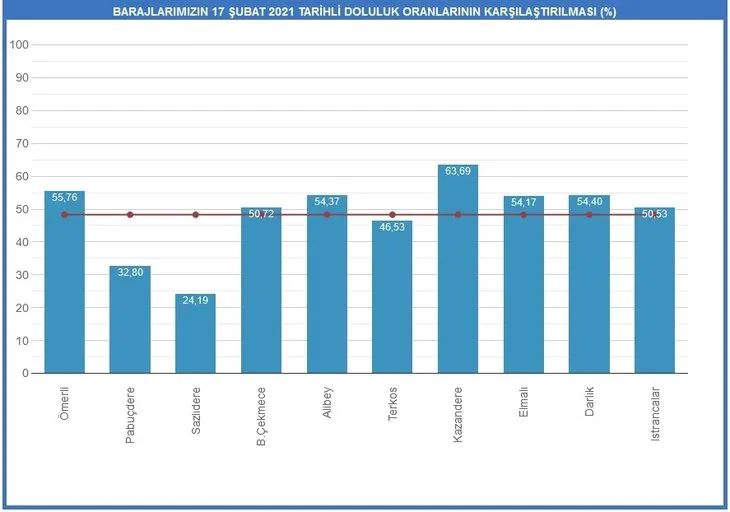 Son dakika: İstanbul baraj doluluk oranı ne kadar oldu? 17 Şubat kar yağışı sonrası barajlarda son durum nedir?