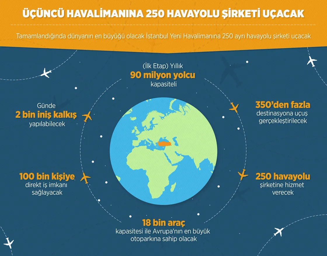 Üçüncü havalimanına 250 havayolu şirketi uçacak - 1