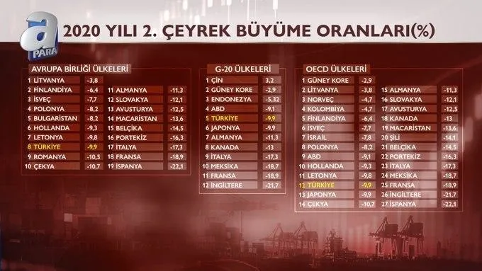 Son dakika: 2. çeyrek büyüme rakamları açıklandı