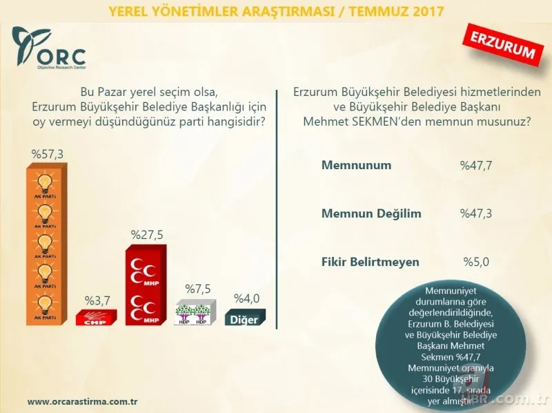 ORC Araştırma Şirketi'nin son anketinde çarpıcı sonuçlar 17