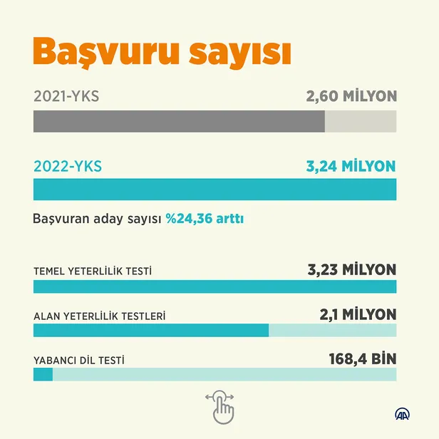 YKS’ye kaç kişi başvurdu? 2022 YKS TYT AYT başvuru sayısı kaç oldu? Üniversite sınavına kaç kişi katılacak?