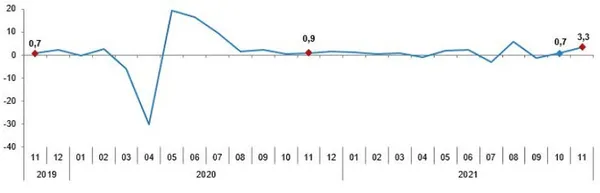 Son dakika: Sanayi üretim endeksi yıllık yüzde 11,4 arttı