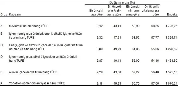 tuik-agustos-ayi-enflasyonunu-acikladi-agustos-2023-tuik-tufe-ne-kadar-1693811105262.jpeg TÜİK ağustos ayı enflasyonunu açıkladı! Ağustos 2023 TÜİK TÜFE ne kadar? Bakan Mehmet Şimşek'ten flaş enflasyon mesajı - 5