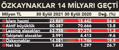 Son dakika: Finansal kiralamada rekor artış: Yüzde 59 arttı! Yıl sonu hedefi de netleşti - 3
