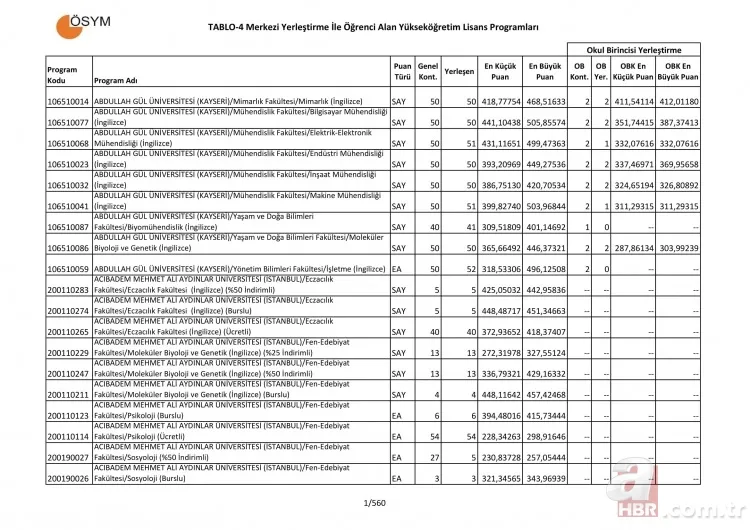 Üniversite taban ve tavan puanları tam liste! 4 yıllık üniversite sözel sayısal eşit ağırlık bölümleri puanları 2