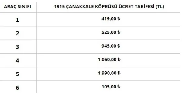 Otoyol ve köprü geçiş ücretlerine zam: 15 Temmuz Şehitler Köprüsü ve FSM geçiş ücreti 24 liraya yükseldi
