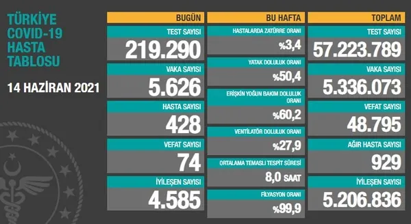 Son dakika: Sağlık Bakanlığı 14 Haziran 2021 Kovid-19 vaka ve vefat tablosu | Türkiye’de koronavirüsten kaç kişi öldü vaka sayısı ne kadar?