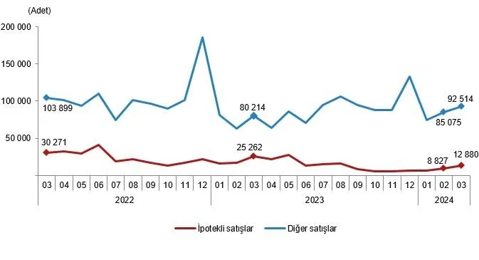 Mart ayında kaç konut satıldı? TÜİK merakla beklenen veriyi açıkladı | Mart 2024 dönemi konut satış istatistikleri