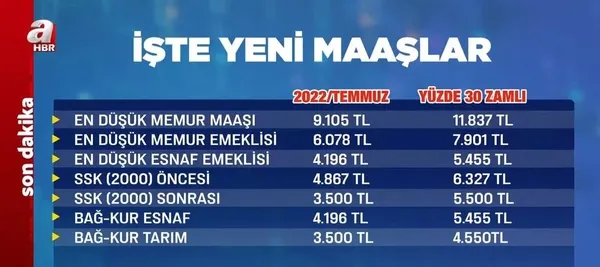 Milyonlara yeni aylık! Yeni artışla kim ne kadar maaş alacak? | En düşük emekli ve memur maaşı ne kadar? | Kalem kalem hesaplandı - 11