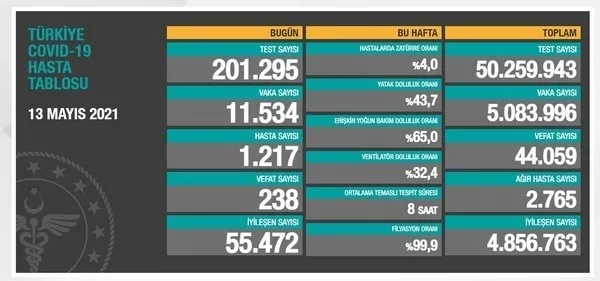 Son dakika: Bugün kaç kişi koronaya yakalandı? Vaka düşüşleri devam ediyor mu? Sağlık Bakanlığı 18 Mayıs Salı Kovid-19 vaka ve vefat tablosunu açıkladı