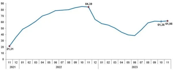 Kasım ayı enflasyon oranı açıklandı! TÜİK Kasım 2023 enflasyon oranı ne kadar?