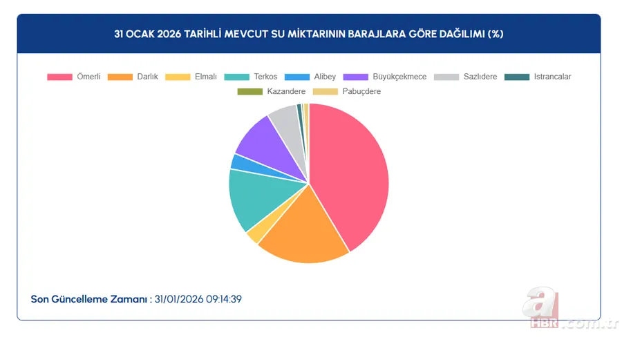 Yağışlar nefes aldırdı! İSKİ, ASKİ ve BUSKİ güncel baraj doluluk oranları 4