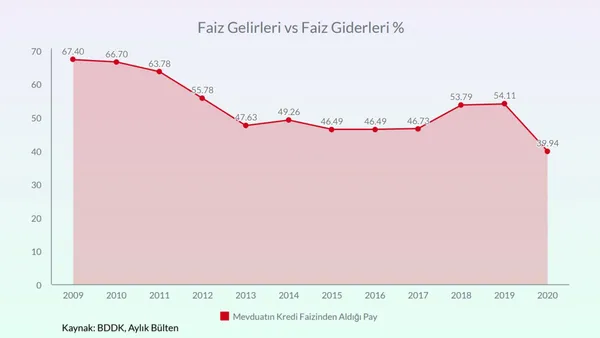 Ekonomist Doç. Dr. Yusuf Dinç A Haber’de anlattı: Firmalar kardan çok faiz ödedi