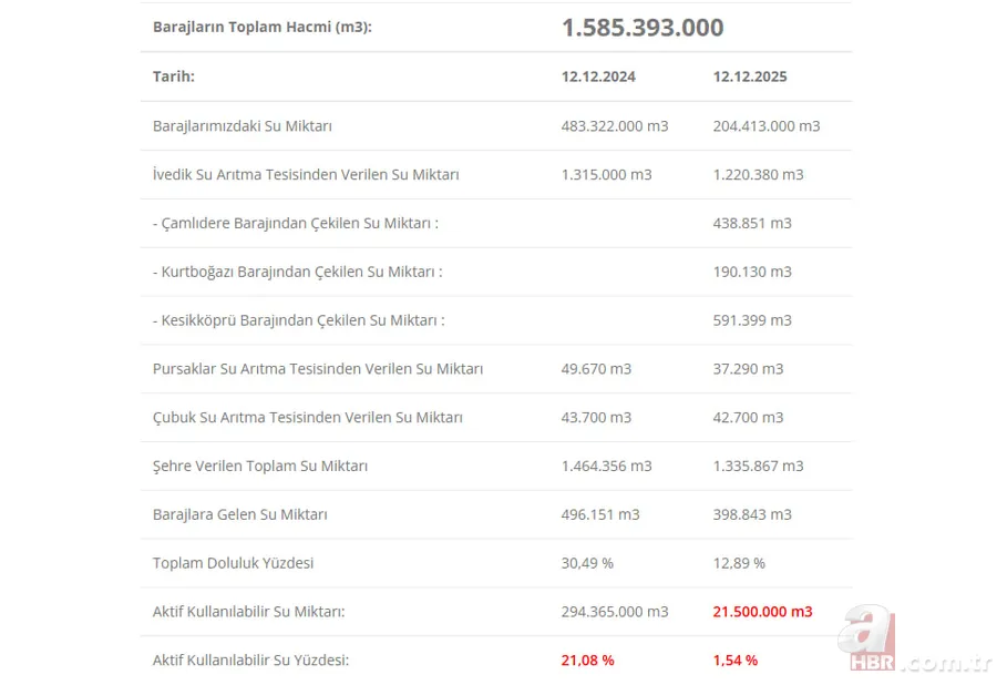 Grafik ilk kez yükseldi! Yağış sonrası barajlarda son durum ne oldu? İSKİ, ASKİ, BUSKİ 7