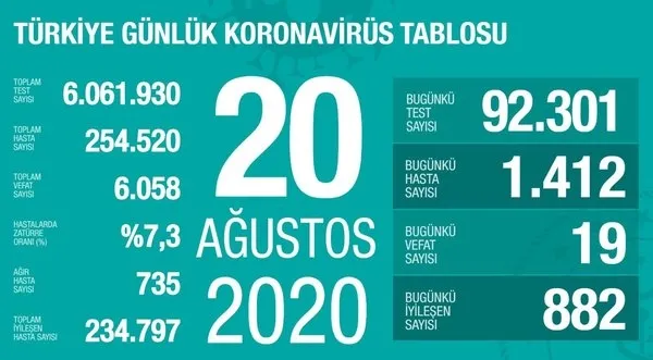 20 Ağustos korona tablosu: Türkiye’de corona virüsü vaka sayısı kaç oldu? Koronadan kaç kişi öldü?