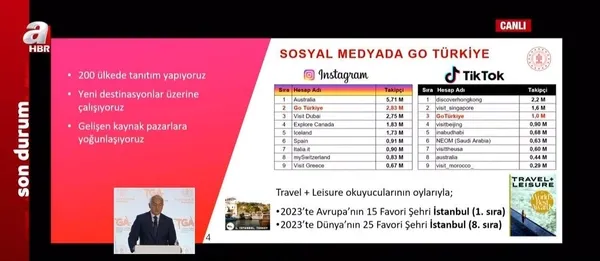 turizmde-2023-yili-ilk-6-ay-hedefleri-kultur-ve-turizim-bakani-mehmet-nuri-ersoy-yuzde-27lik-artisla-217-milya-1690788342394.jpeg Turizmde 2023 yılı ilk 6 ay hedefleri! Kültür ve Turizim Bakanı Mehmet Nuri Ersoy: Yüzde 27'lik artışla 21,7 milyar dolar elde edildi - 5