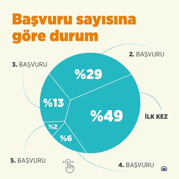 YKS’ye kaç kişi başvurdu? 2022 YKS TYT AYT başvuru sayısı kaç oldu? Üniversite sınavına kaç kişi katılacak?