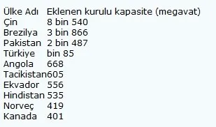 Türkiye hidroelektrikte dünyada 4'üncü sıraya yükseldi - 2