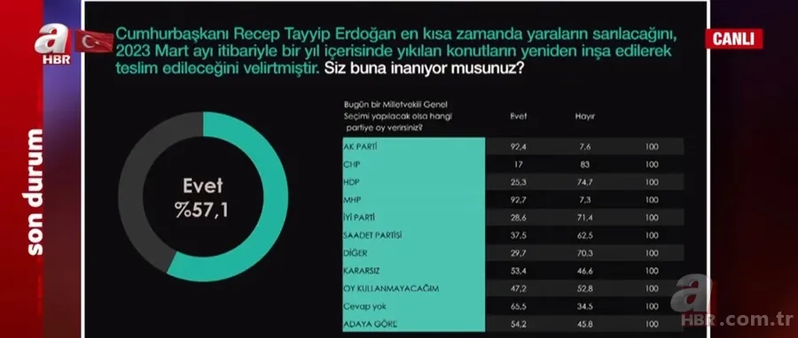 2023 son seçim anketine göre hangi parti önde? İhsan Aktaş A Haber’de duyurdu: AK Parti ve CHP... 10