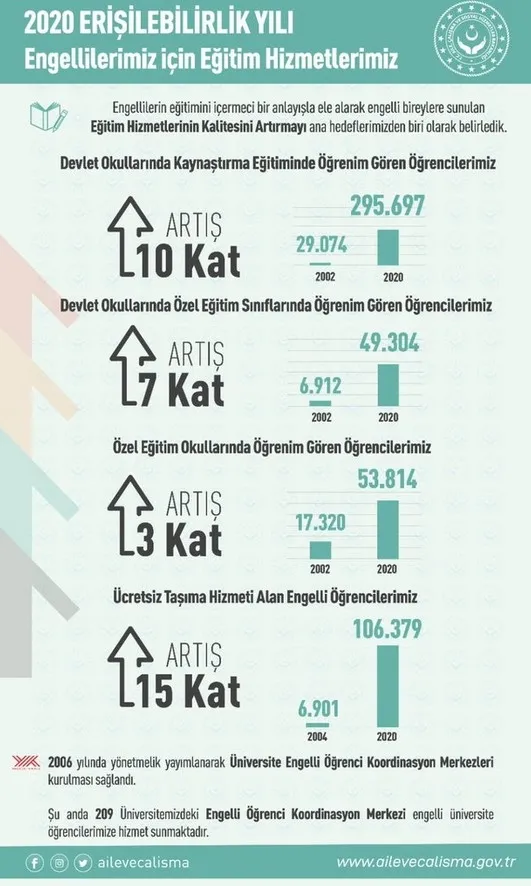 Bakan Zehra Zümrüt Selçuk’tan Engelliler Haftası paylaşımı