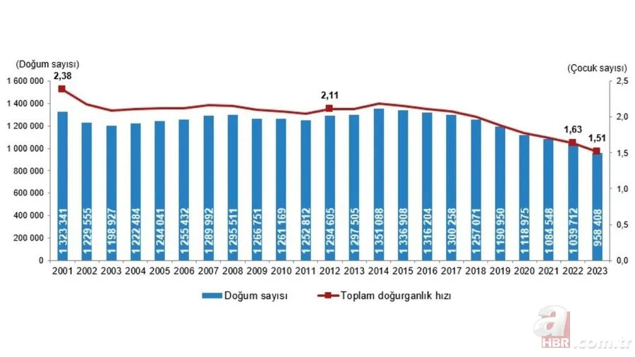 2001’den 2023’e TÜİK doğurganlık oranları: Hangi yıl kaç bebek doğdu? 2