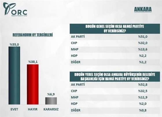 ORC'den 3 büyükşehirde referandum anketi - 1