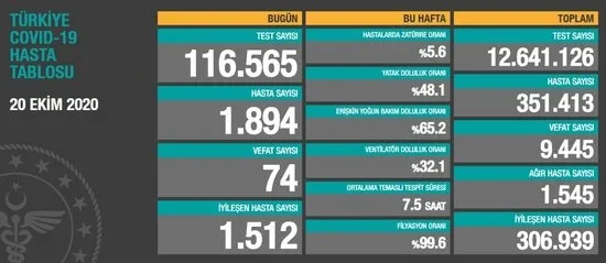 21 Ekim korona tablosu: Türkiye'de corona virüsü vaka sayısı kaç oldu? Koronadan kaç kişi öldü? - 2