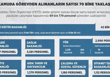 FETÖ operasyonlarında kamuda kaç kişi görevden alındı?