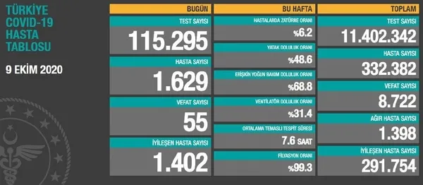 Bakan Koca açıkladı: İşte Türkiye’nin 9 Ekim’e ait koronavirüs vaka sayıları