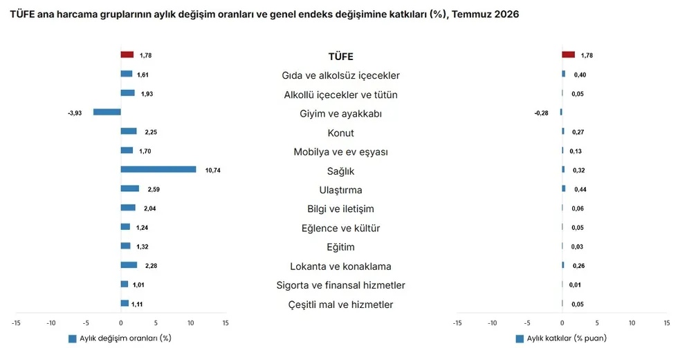 temmuz-ayi-enflasyonu-belli-oldu-milyonlarca-emekli-ve-memurun-maasini-etkileyecek-rakam-belli-oldu-1785741042563.jpeg Temmuz ayı enflasyonu belli oldu! Milyonlarca emekli ve memurun maaşını etkileyecek rakam belli oldu - 4