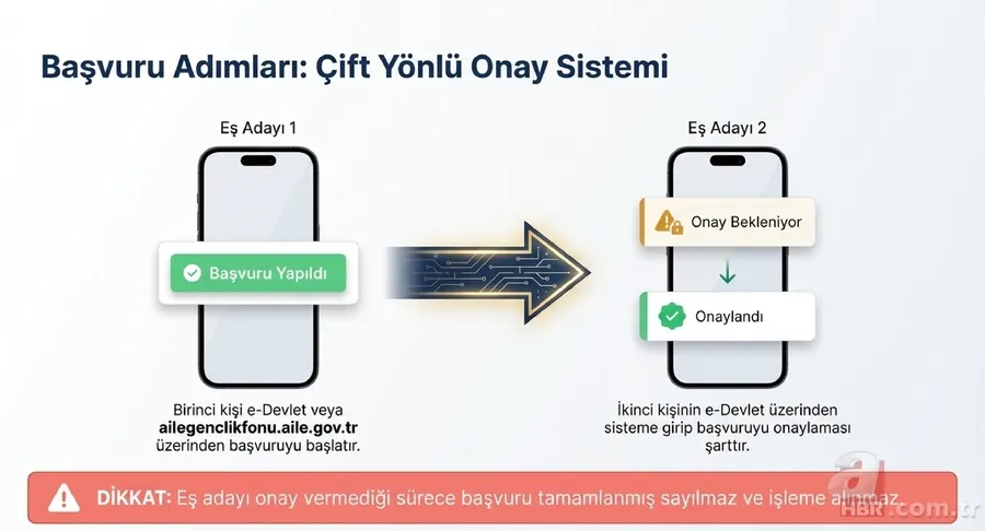Bakanlıktan evlenecek gençlere 250 bin TL destek : Evlilik kredisi başvuru şartları neler? 5