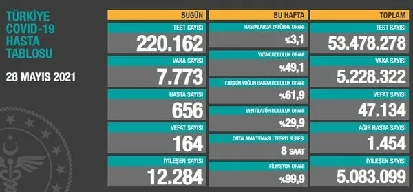 son-dakika-saglik-bakanligi-5-haziran-2021-kovid-19-vaka-ve-vefat-tablosu-turkiyede-koronavirusten-kac-kisi-oldu-vaka-sayisi-ne-kadar-1622904312699.jpg Sağlık Bakanlığı Kovid-19 vaka ve vefat tablosunu duyurdu (6 Haziran 2021) - 14