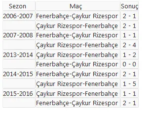 Fenerbahçe ile Çaykur Rizespor 33. randevuda - 1