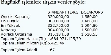 Son dakika: Altının kilogramı geriledi - 1