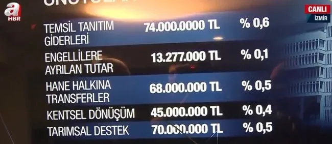 ÇALIŞKAN’DAN BÜYÜKŞEHİR BÜTÇESİNE ELEŞTİRİ : BÜTÇEYİ YÖNETEMİYOR, DOĞRU BİLGİ VERMİYORLAR