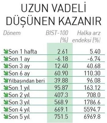 1698641230839.jpeg Borsa İstanbul'da halka arzlara hücum! Orta Doğu'daki savaşa rağmen bir haftada 500 bin yeni yatırımcı - 5