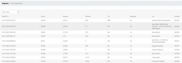 Arnavutluk’ta deprem meydana geldi! AFAD açıkladı | 2023 son depremler listesi