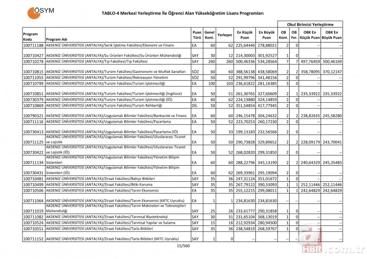 Üniversite taban ve tavan puanları tam liste! 4 yıllık üniversite sözel sayısal eşit ağırlık bölümleri puanları 16