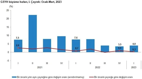 TÜİK büyüme rakamlarını açıkladı! Ocak-Mart 2023 büyüme rakamları! AB ve OECD verilerine damga vuran tablo - 2