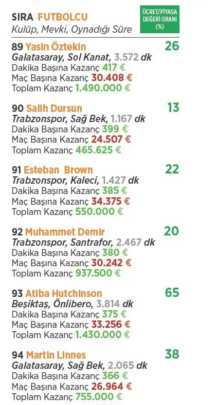 Süper Lig’de parasını hak edenler ve etmeyenler! - 32