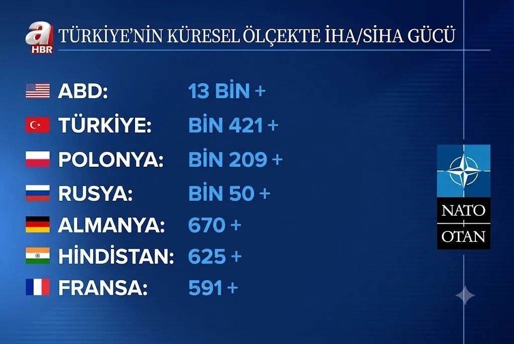 natonun-en-guclu-ordulari-siralandi-turkiye-listede-kacinci-sirada-1783418332588.jpg Ülkelerin toplam İHA - SİHA sayıları (Görsel: A Haber)