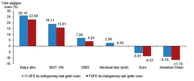 1780992059469.jpg Finansal yatırım araçlarının yıllık reel getiri oranları, Mayıs 2026 (Görsel: TÜİK)