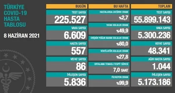 SON DAKİKA: Sağlık Bakanlığı 13 Haziran 2021’e ait koronavirüs tablosunu açıkladı