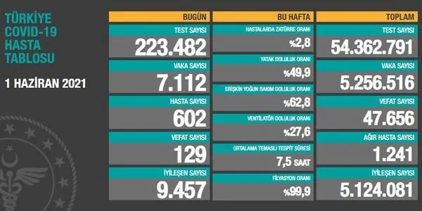 SON DAKİKA | Sağlık Bakanlığı 9 Haziran 2021 Kovid-19 vaka ve vefat tablosu | Türkiye’de Kovid-19’dan kaç kişi öldü?
