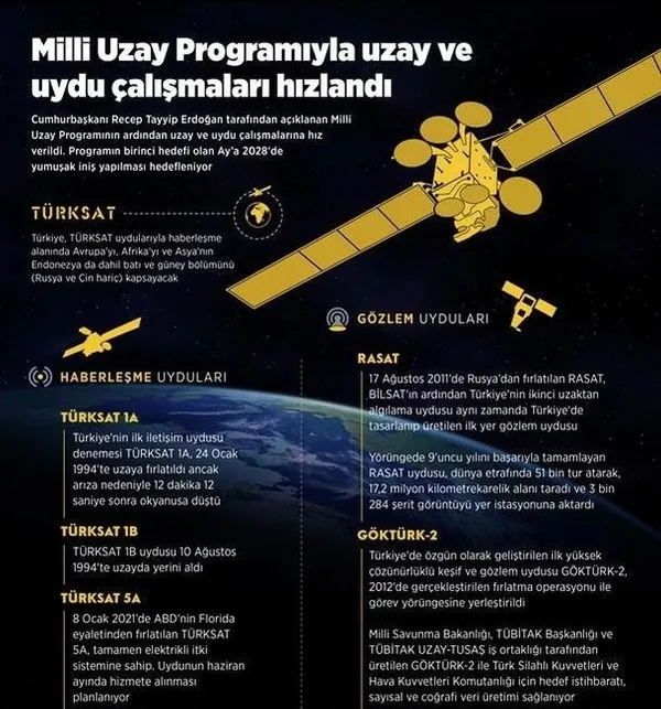 Başkan Erdoğan başlattı dünya hayranlıkla izledi! Türkiye’nin uzay ve uydu çalışmaları hızlandı